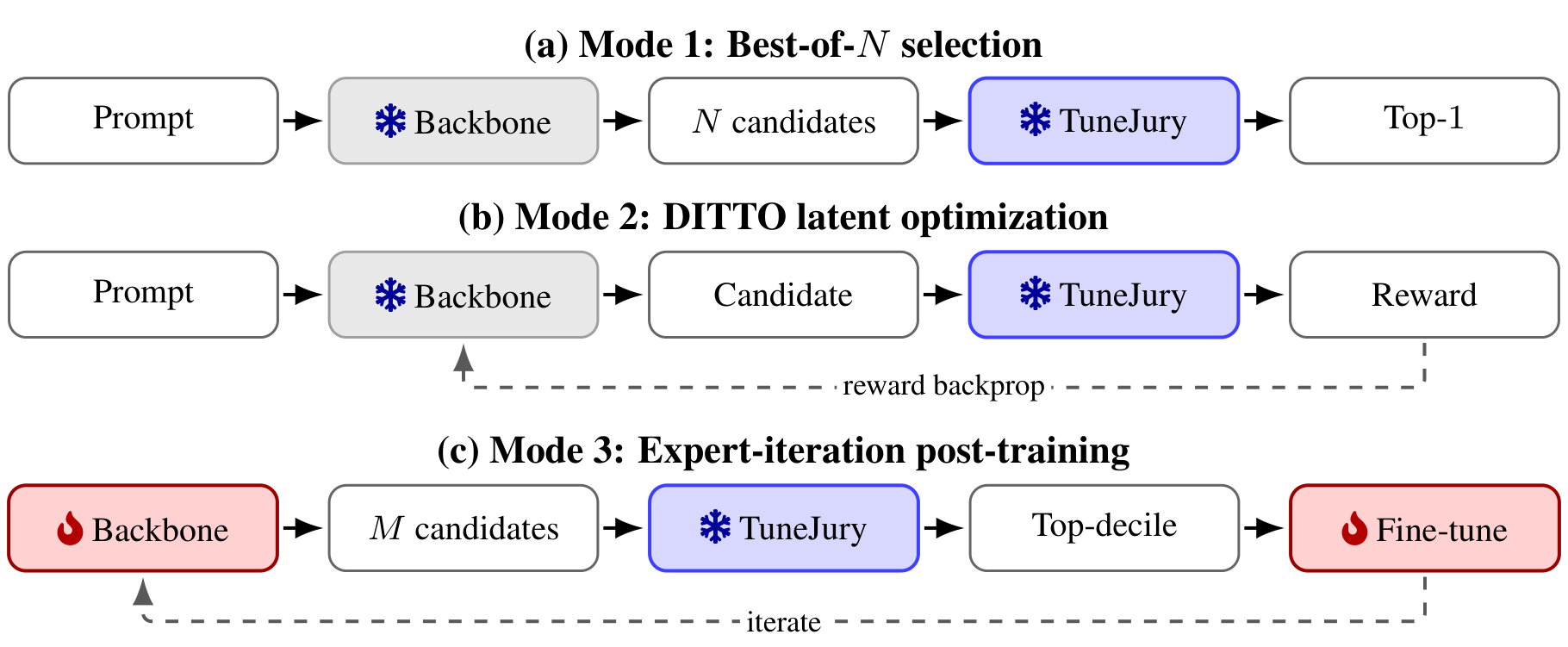 Three downstream applications: Mode 1 best-of-N selection, Mode 2 DITTO latent optimization, Mode 3 expert-iteration post-training